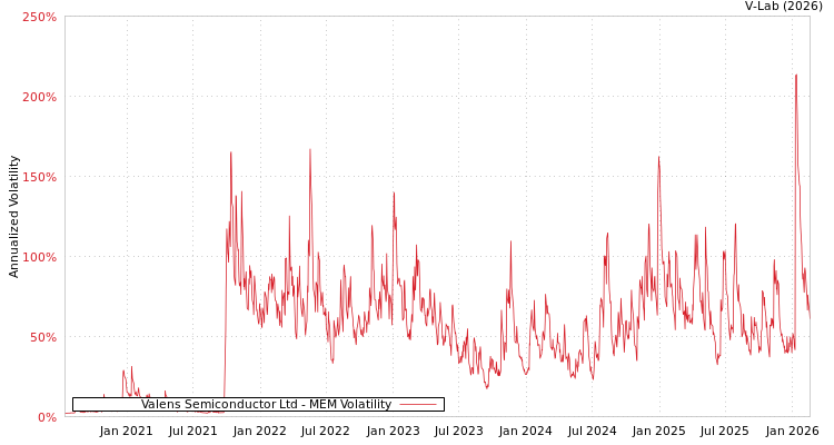 graph of Valens Semiconductor Ltd MEM
