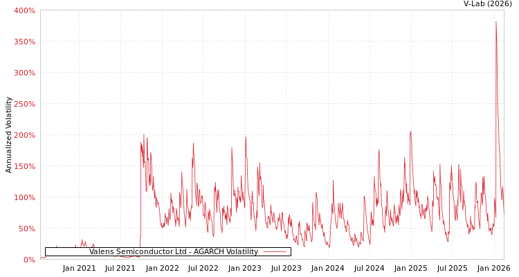 graph of Valens Semiconductor Ltd AGARCH