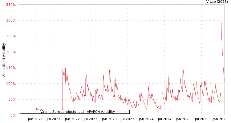 graph of Valens Semiconductor Ltd APARCH