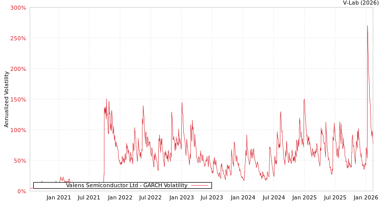 graph of Valens Semiconductor Ltd GARCH