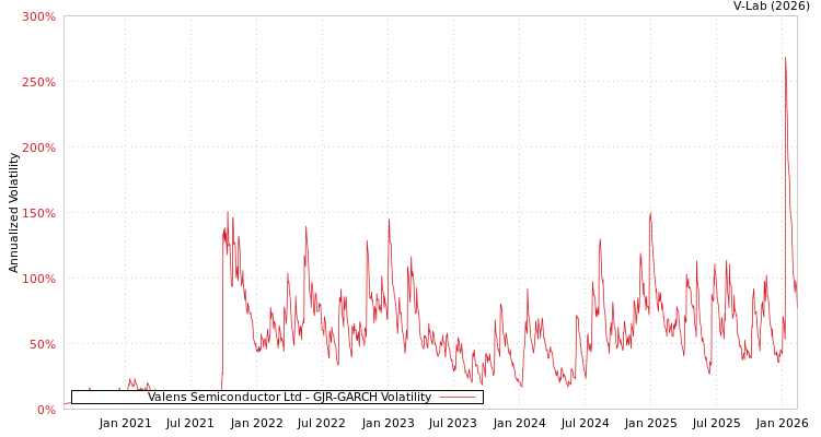 graph of Valens Semiconductor Ltd GJR-GARCH