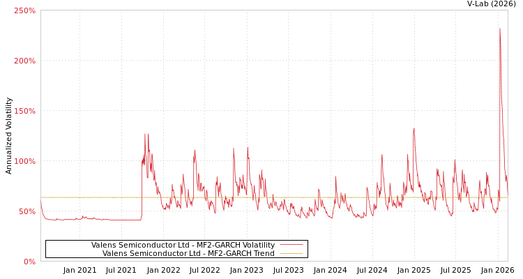 graph of Valens Semiconductor Ltd MF2-GARCH