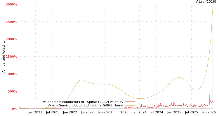 graph of Valens Semiconductor Ltd SGARCH