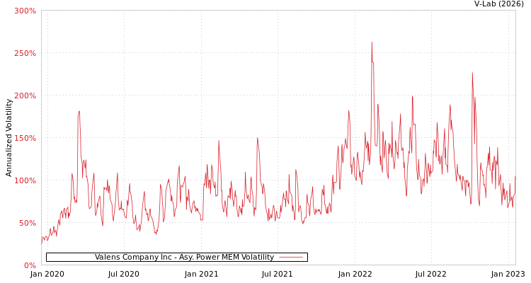 graph of Valens Company Inc APMEM