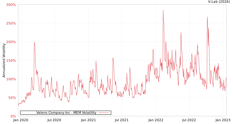 graph of Valens Company Inc MEM