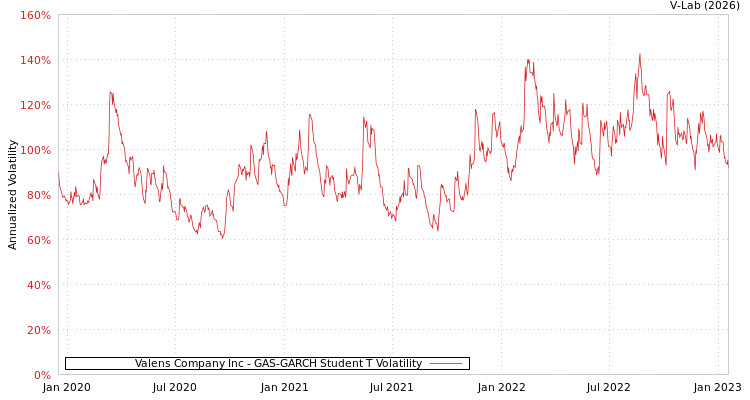 graph of Valens Company Inc GAS-GARCH-T