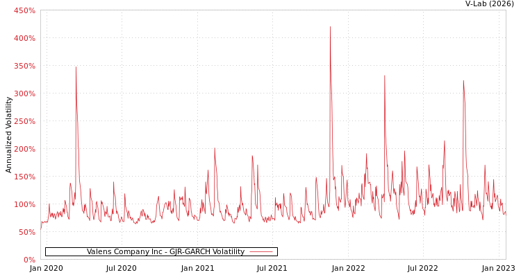 graph of Valens Company Inc GJR-GARCH
