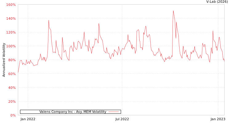 graph of Valens Company Inc AMEM