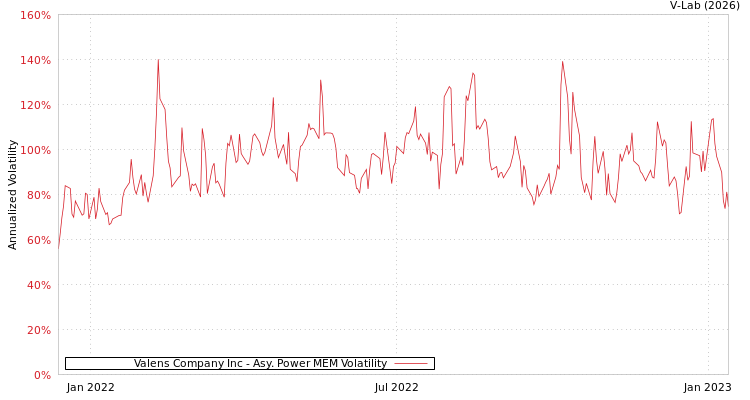 graph of Valens Company Inc APMEM