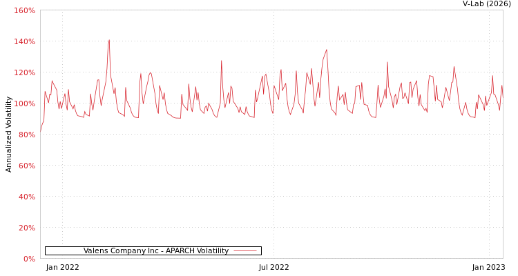 graph of Valens Company Inc APARCH