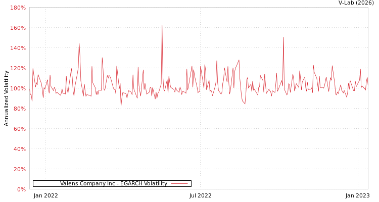 graph of Valens Company Inc EGARCH