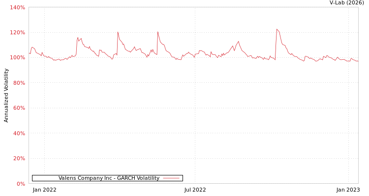 graph of Valens Company Inc GARCH