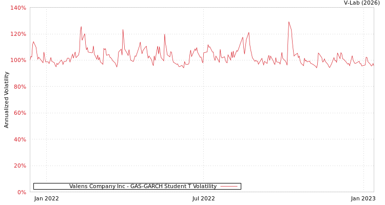 graph of Valens Company Inc GAS-GARCH-T