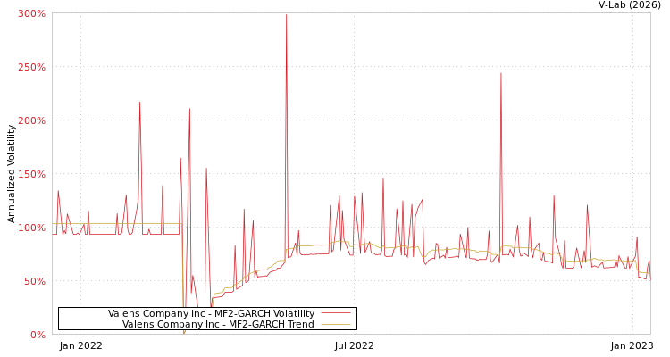 graph of Valens Company Inc MF2-GARCH