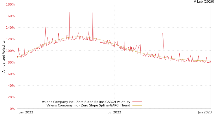 graph of Valens Company Inc S0GARCH