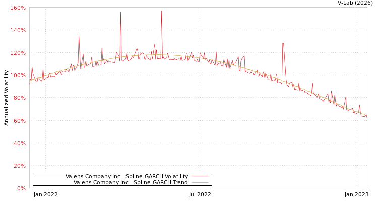 graph of Valens Company Inc SGARCH