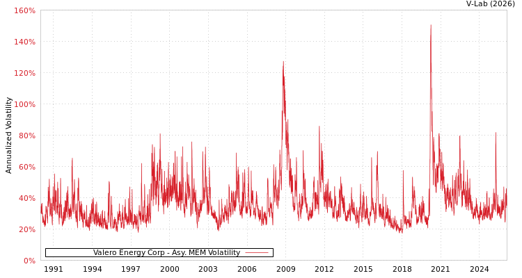 graph of Valero Energy Corp AMEM