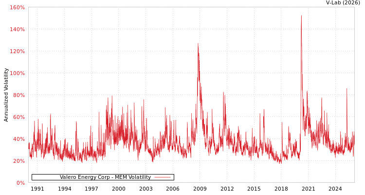 graph of Valero Energy Corp MEM