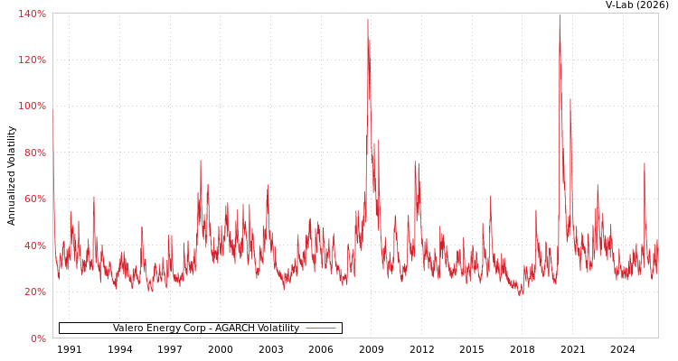 graph of Valero Energy Corp AGARCH
