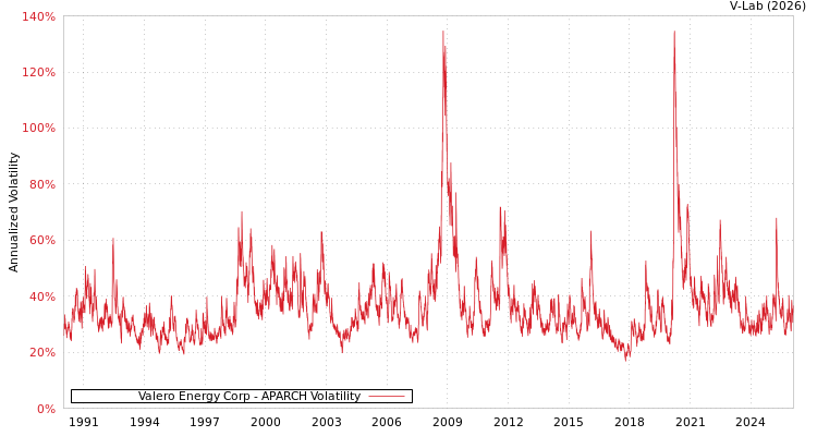 graph of Valero Energy Corp APARCH