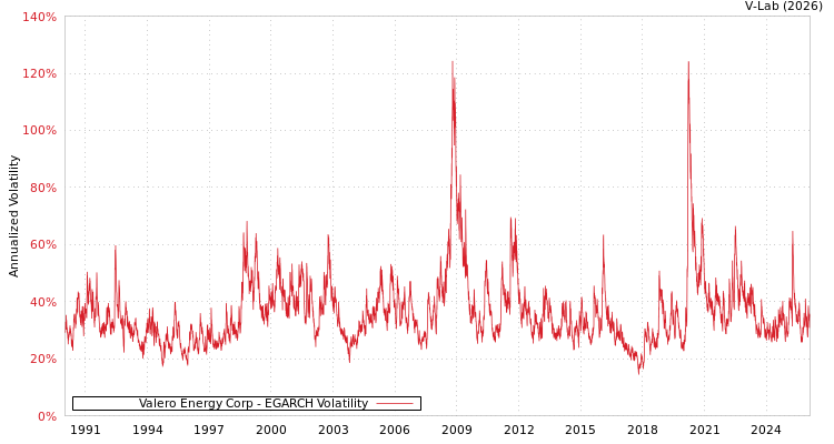 graph of Valero Energy Corp EGARCH
