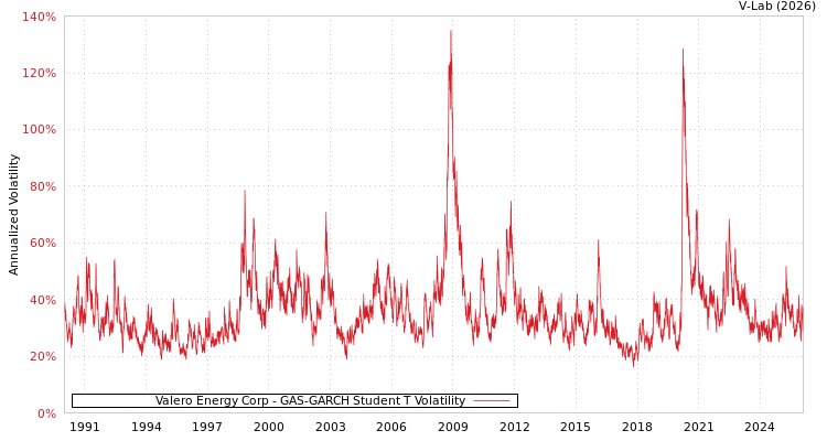 graph of Valero Energy Corp GAS-GARCH-T