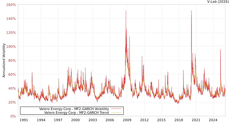 graph of Valero Energy Corp MF2-GARCH