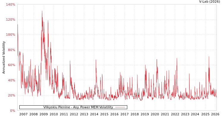 graph of Vilkyskiu Pienine APMEM