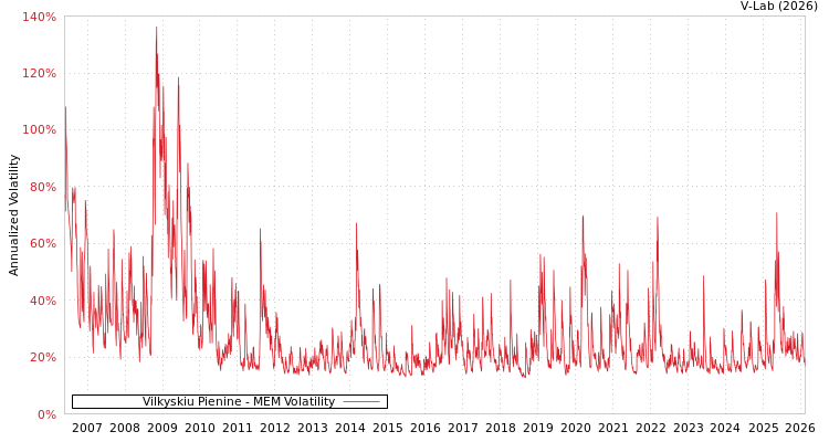 graph of Vilkyskiu Pienine MEM
