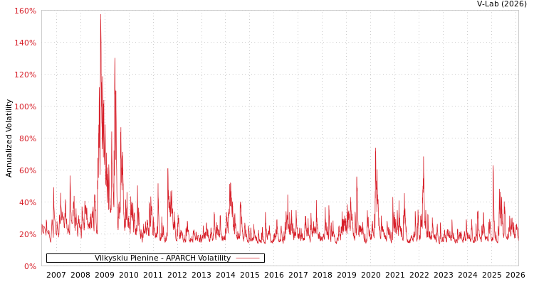 graph of Vilkyskiu Pienine APARCH
