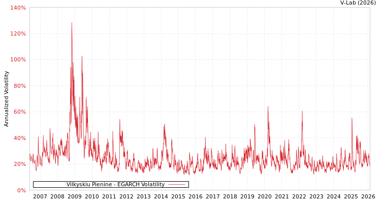 graph of Vilkyskiu Pienine EGARCH