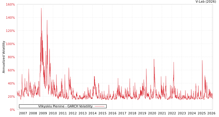graph of Vilkyskiu Pienine GARCH