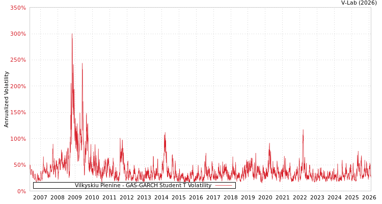 graph of Vilkyskiu Pienine GAS-GARCH-T