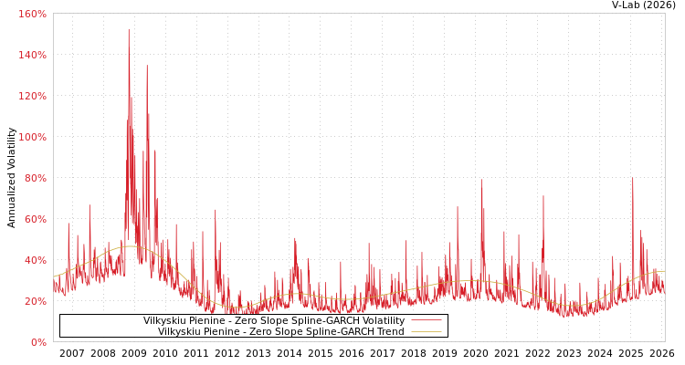 graph of Vilkyskiu Pienine S0GARCH
