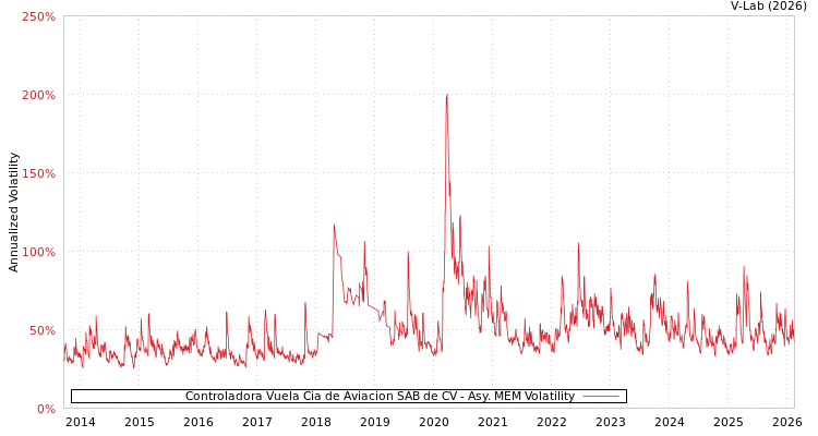 graph of Controladora Vuela Cia de Aviacion SAB de CV AMEM