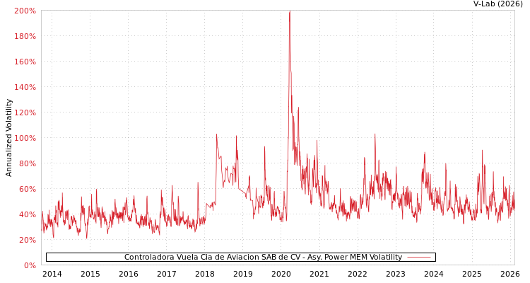 graph of Controladora Vuela Cia de Aviacion SAB de CV APMEM