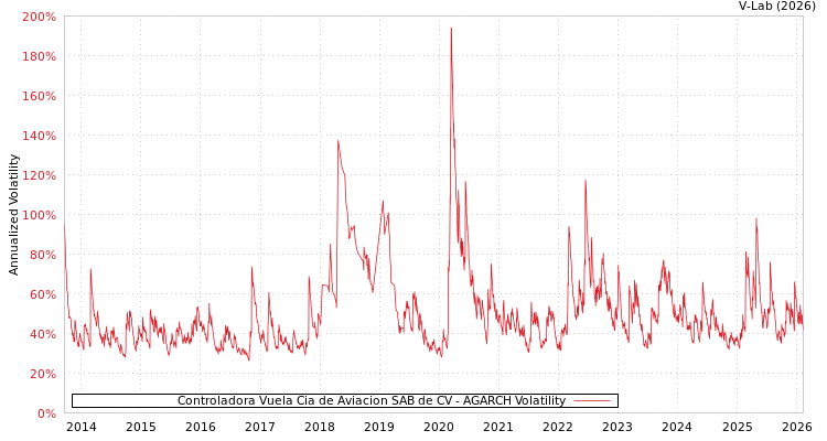 graph of Controladora Vuela Cia de Aviacion SAB de CV AGARCH