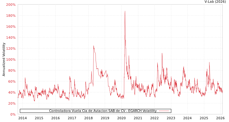 graph of Controladora Vuela Cia de Aviacion SAB de CV EGARCH