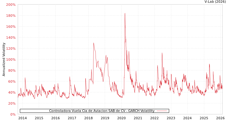 graph of Controladora Vuela Cia de Aviacion SAB de CV GARCH