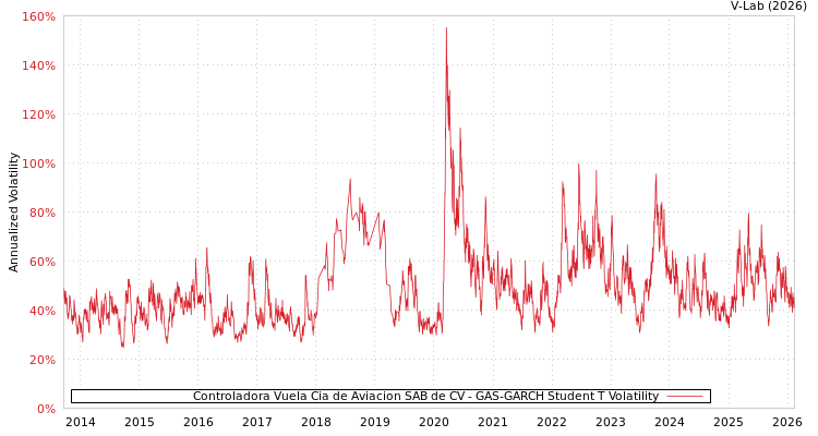 graph of Controladora Vuela Cia de Aviacion SAB de CV GAS-GARCH-T