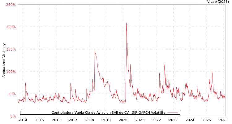 graph of Controladora Vuela Cia de Aviacion SAB de CV GJR-GARCH
