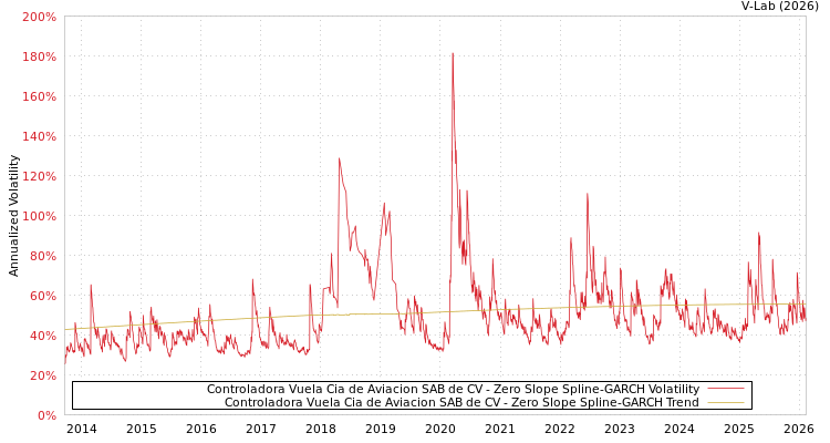 graph of Controladora Vuela Cia de Aviacion SAB de CV S0GARCH