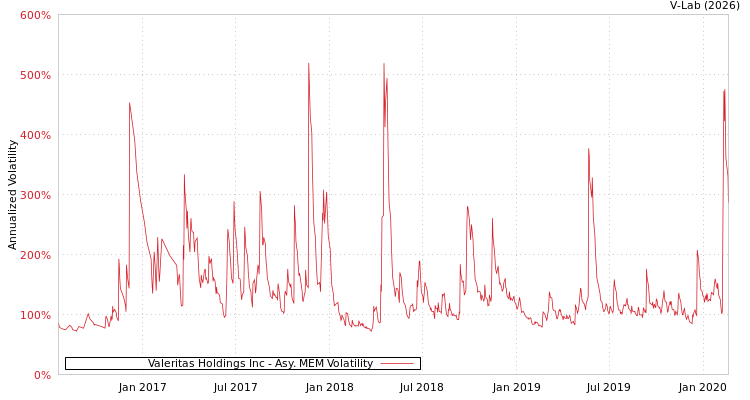 graph of Valeritas Holdings Inc AMEM