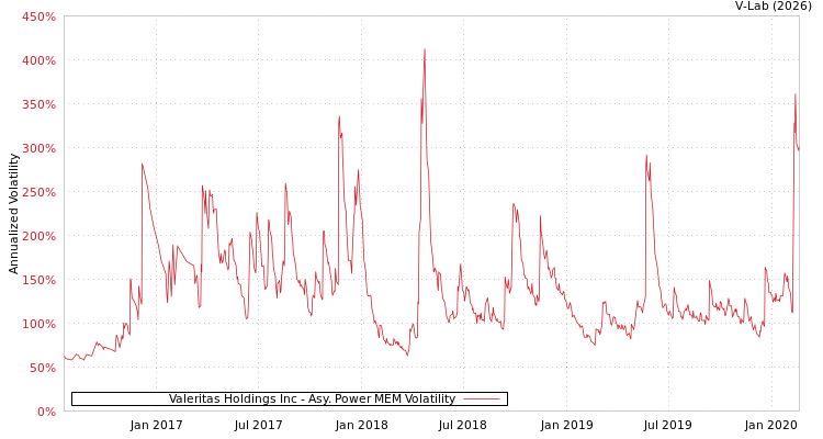 graph of Valeritas Holdings Inc APMEM