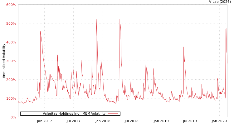 graph of Valeritas Holdings Inc MEM