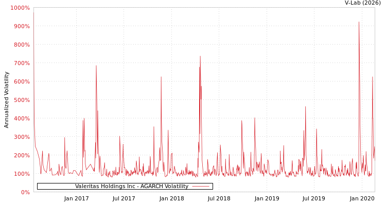 graph of Valeritas Holdings Inc AGARCH