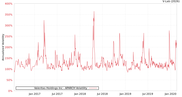 graph of Valeritas Holdings Inc APARCH