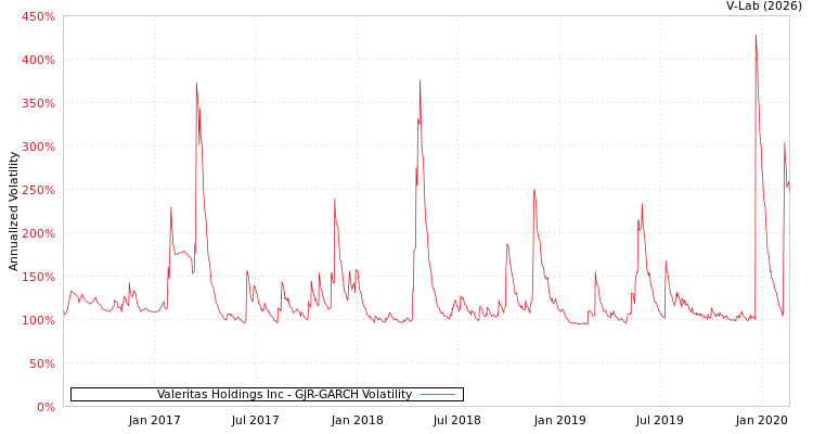 graph of Valeritas Holdings Inc GJR-GARCH