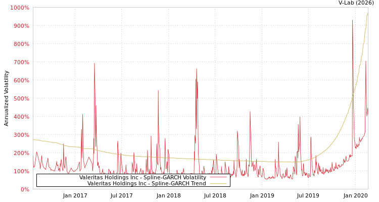 graph of Valeritas Holdings Inc SGARCH