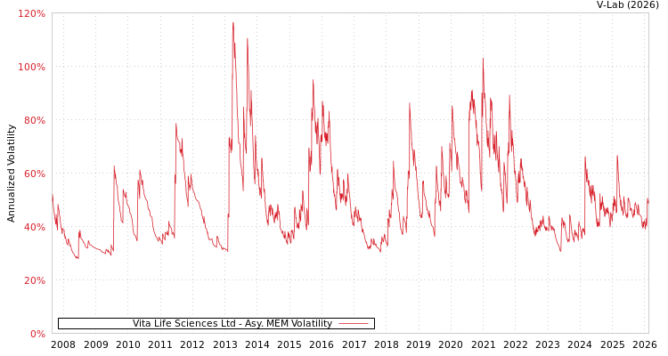 graph of Vita Life Sciences Ltd AMEM